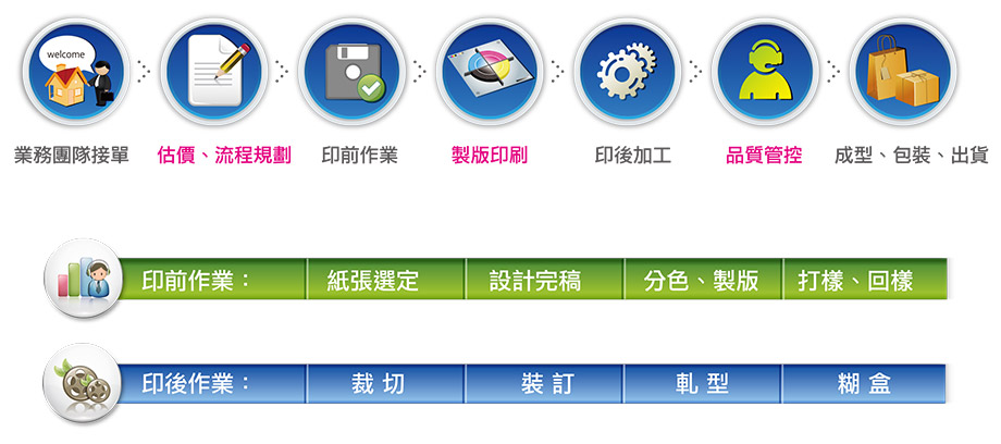 玉峰美術印刷服務流程